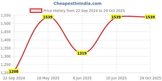 tatacliq.com BOSSINI Blue Slim Fit Checks Shirt bossini Price History Graph from 22 Sep 2024 to 29 Oct 2025