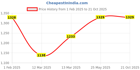 tatacliq.com Bossini Blue Slim Fit Jeans bossini Price History Graph from 1 Feb 2025 to 21 Oct 2025