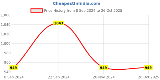 tatacliq.com BOSSINI Dark Blue Cotton Regular Fit Denim Shorts bossini Price History Graph from 8 Sep 2024 to 26 Oct 2025