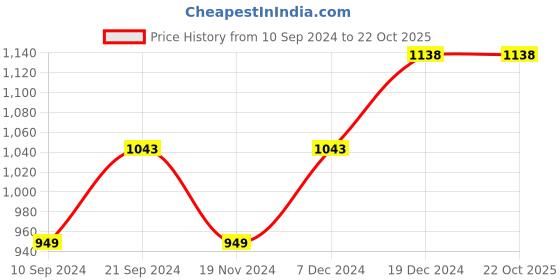 tatacliq.com BOSSINI Dark Blue Cotton Regular Fit Denim Shorts bossini Price History Graph from 10 Sep 2024 to 22 Oct 2025