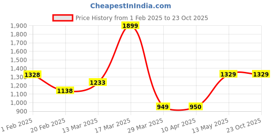 tatacliq.com Bossini Dark Indigo Slim Fit Jeans bossini Price History Graph from 1 Feb 2025 to 22 Oct 2025