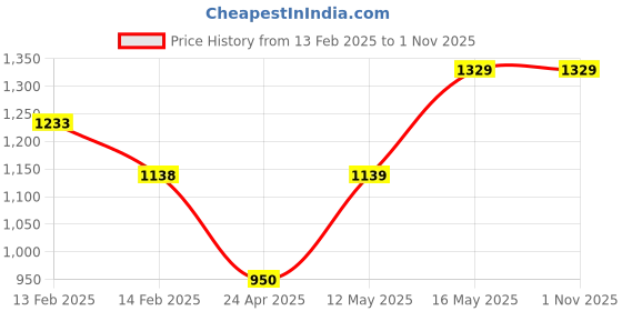tatacliq.com Bossini Dark Indigo Slim Fit Jeans bossini Price History Graph from 13 Feb 2025 to 1 Nov 2025