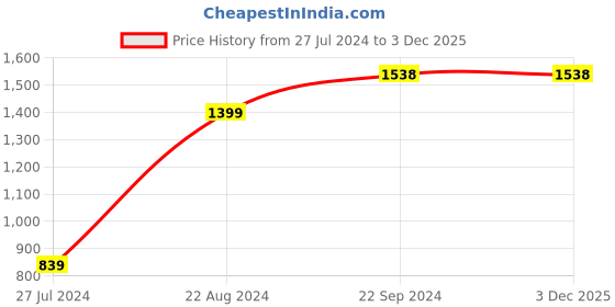 tatacliq.com BOSSINI Green Cotton Regular Fit Checks Shirt bossini Price History Graph from 27 Jul 2024 to 1 Dec 2025