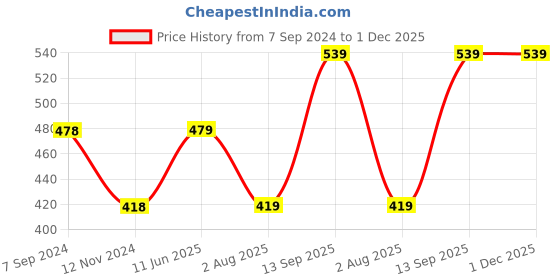 tatacliq.com BOSSINI Green Cotton Regular Fit T-Shirt bossini Price History Graph from 7 Sep 2024 to 30 Nov 2025