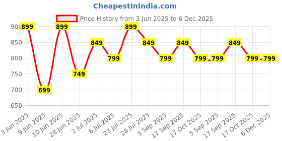 tatacliq.com Bossini Green Cotton Relaxed Fit T-Shirts bossini Price History Graph from 3 Jun 2025 to 5 Dec 2025