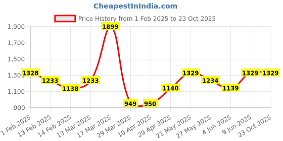 tatacliq.com Bossini Green Regular Fit Printed Hooded Sweatshirt bossini Price History Graph from 1 Feb 2025 to 22 Oct 2025
