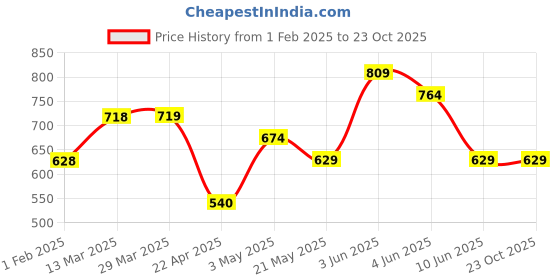 tatacliq.com Bossini Green Regular Fit Printed T-Shirt bossini Price History Graph from 1 Feb 2025 to 23 Oct 2025
