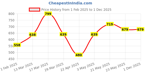 tatacliq.com Bossini Green Regular Fit Self Pattern T-Shirt bossini Price History Graph from 1 Feb 2025 to 30 Nov 2025