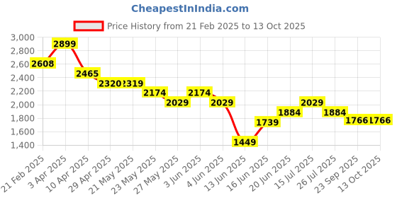 tatacliq.com Bossini Green Regular Fit Sweatshirt bossini Price History Graph from 21 Feb 2025 to 13 Oct 2025