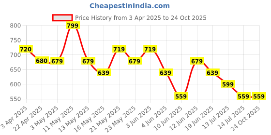 tatacliq.com Bossini Green Relaxed Fit Printed T-Shirt bossini Price History Graph from 3 Apr 2025 to 23 Oct 2025