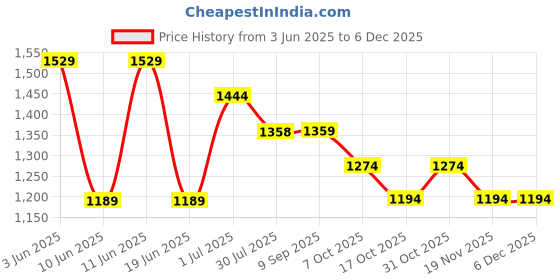 tatacliq.com Bossini Grey & White Cotton Regular Fit Striped Shirts bossini Price History Graph from 3 Jun 2025 to 5 Dec 2025