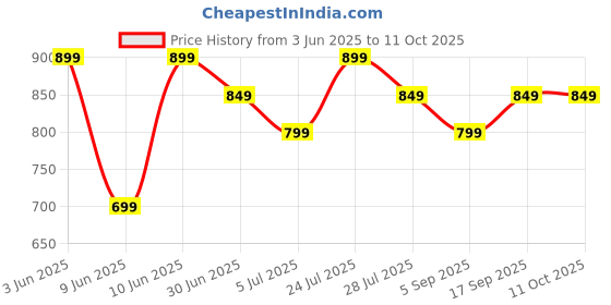 tatacliq.com Bossini Grey Cotton Oversized Printed T-Shirts bossini Price History Graph from 3 Jun 2025 to 11 Oct 2025
