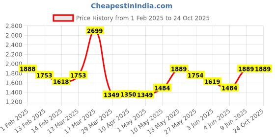 tatacliq.com Bossini Grey Jogger Fit Cargo Jeans bossini Price History Graph from 1 Feb 2025 to 23 Oct 2025