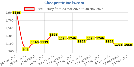tatacliq.com Bossini Grey Regular Fit Cargo Shorts bossini Price History Graph from 24 Mar 2025 to 30 Nov 2025