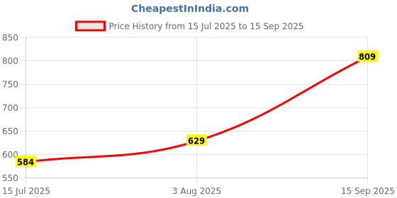 tatacliq.com BOSSINI Grey Regular Fit Henley T-Shirts bossini Price History Graph from 15 Jul 2025 to 15 Sep 2025