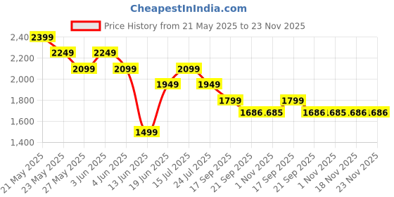 tatacliq.com Bossini Grey Regular Fit Hooded Jacket bossini Price History Graph from 21 May 2025 to 22 Nov 2025