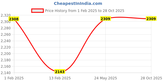 tatacliq.com Bossini Grey Regular Fit Jacket bossini Price History Graph from 1 Feb 2025 to 28 Oct 2025