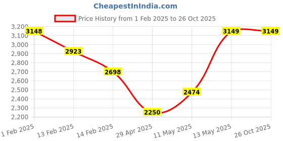 tatacliq.com Bossini Grey Regular Fit Jacket bossini Price History Graph from 1 Feb 2025 to 25 Oct 2025