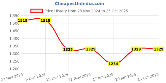 tatacliq.com Bossini Grey Regular Fit Printed Cargo Shorts bossini Price History Graph from 23 Nov 2024 to 23 Oct 2025