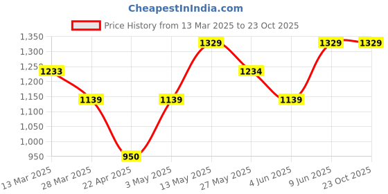 tatacliq.com Bossini Grey Regular Fit Printed Cargo Shorts bossini Price History Graph from 13 Mar 2025 to 23 Oct 2025