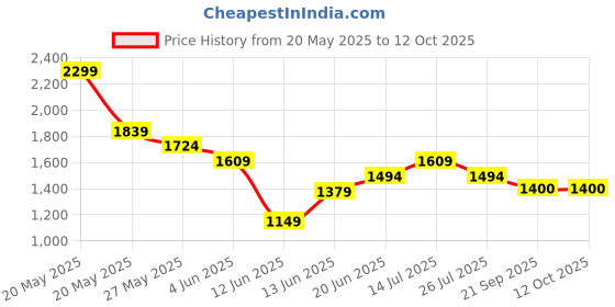tatacliq.com Bossini Grey Regular Fit Shirts bossini Price History Graph from 20 May 2025 to 12 Oct 2025