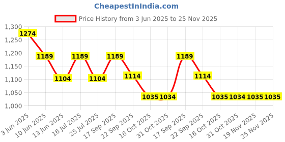 tatacliq.com Bossini Grey Regular Fit Shirts bossini Price History Graph from 3 Jun 2025 to 25 Nov 2025