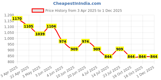 tatacliq.com Bossini Grey Regular Fit T-Shirt bossini Price History Graph from 3 Apr 2025 to 30 Nov 2025