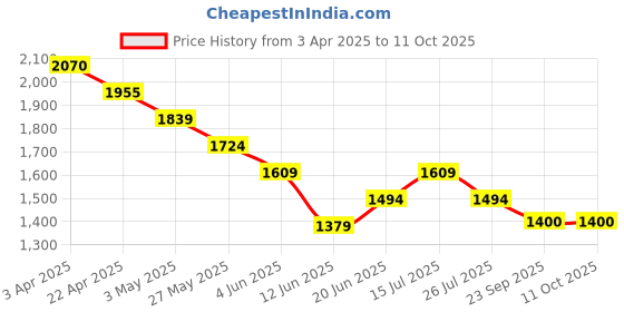 tatacliq.com Bossini Grey Regular Fit Texture Shirt bossini Price History Graph from 3 Apr 2025 to 10 Oct 2025