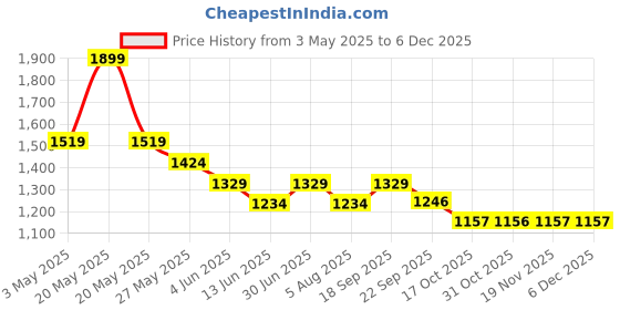 tatacliq.com Bossini Grey Regular Fit Textured Polo T-Shirts bossini Price History Graph from 3 May 2025 to 5 Dec 2025