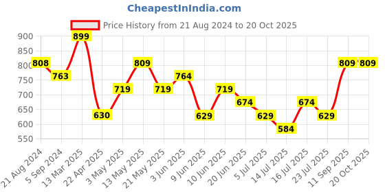 tatacliq.com BOSSINI Lavender Regular Fit Polo T-Shirt bossini Price History Graph from 21 Aug 2024 to 20 Oct 2025