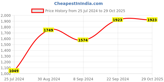 tatacliq.com BOSSINI Light Blue Regular Fit Heavily Washed Jeans bossini Price History Graph from 25 Jul 2024 to 29 Oct 2025