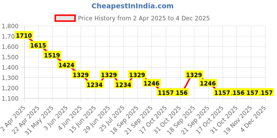 tatacliq.com Bossini Light Green Regular Fit Cargo Shorts bossini Price History Graph from 2 Apr 2025 to 4 Dec 2025