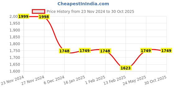 tatacliq.com Bossini Light Grey Cotton Regular Fit Jeans bossini Price History Graph from 23 Nov 2024 to 30 Oct 2025