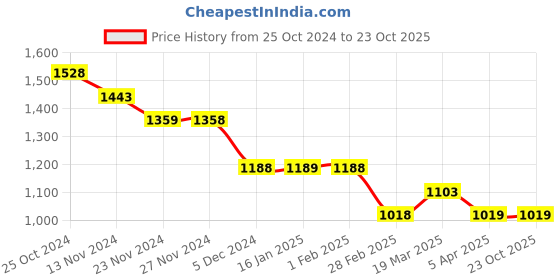 tatacliq.com BOSSINI Light Grey Regular Fit Cotton Cargo Shorts bossini Price History Graph from 25 Oct 2024 to 23 Oct 2025