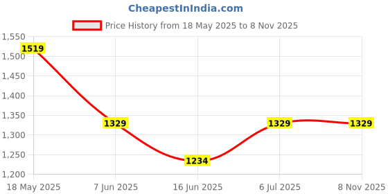 tatacliq.com Bossini Men's Black Shorts bossini Price History Graph from 18 May 2025 to 7 Nov 2025