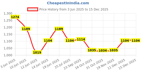 tatacliq.com Bossini Men's Grey T-Shirt bossini Price History Graph from 3 Jun 2025 to 15 Dec 2025