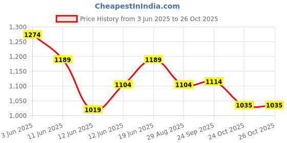 tatacliq.com Bossini Men's White T-Shirt bossini Price History Graph from 3 Jun 2025 to 26 Oct 2025