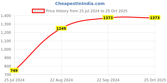 tatacliq.com BOSSINI Navy Blue Cotton Regular Fit Checks Shirt bossini Price History Graph from 25 Jul 2024 to 24 Oct 2025