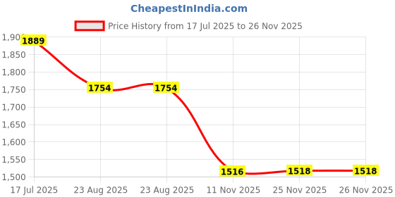 tatacliq.com Bossini Navy Jogger Fit Jeans bossini Price History Graph from 17 Jul 2025 to 26 Nov 2025