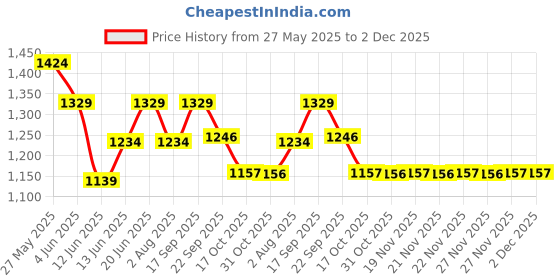 tatacliq.com Bossini Navy Regular Fit Shirts bossini Price History Graph from 27 May 2025 to 2 Dec 2025