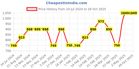 tatacliq.com BOSSINI Navy Regular Fit Shorts bossini Price History Graph from 24 Jul 2024 to 29 Oct 2025