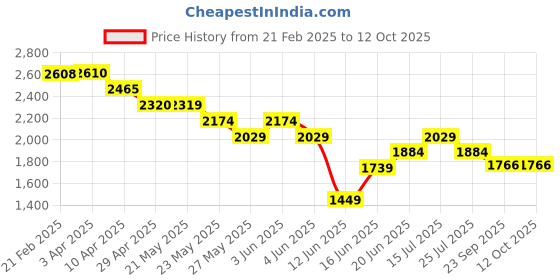 tatacliq.com Bossini Navy Regular Fit Sweatshirt bossini Price History Graph from 21 Feb 2025 to 12 Oct 2025