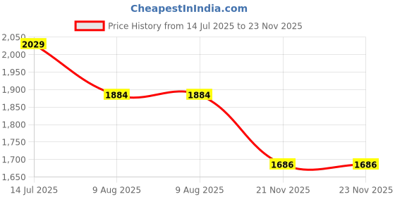 tatacliq.com Bossini Navy Regular Fit Sweatshirt bossini Price History Graph from 14 Jul 2025 to 23 Nov 2025