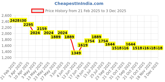 tatacliq.com Bossini Off White Regular Fit Jeans bossini Price History Graph from 21 Feb 2025 to 2 Dec 2025