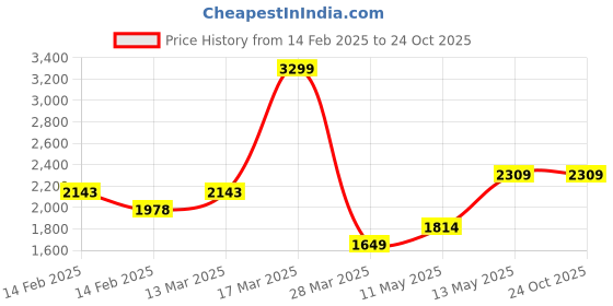 tatacliq.com Bossini Olive Regular Fit Jacket bossini Price History Graph from 14 Feb 2025 to 23 Oct 2025