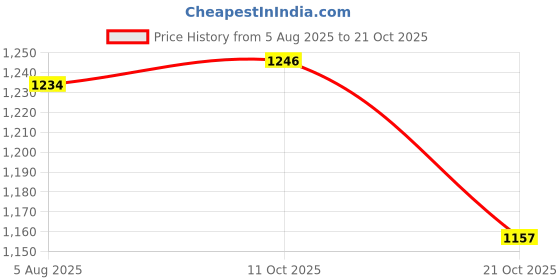 tatacliq.com BOSSINI Olive Regular Fit Shirt bossini Price History Graph from 5 Aug 2025 to 21 Oct 2025
