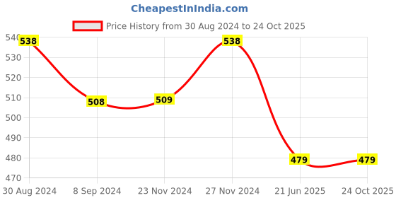 tatacliq.com BOSSINI Olive Regular Fit T-Shirt bossini Price History Graph from 30 Aug 2024 to 23 Oct 2025