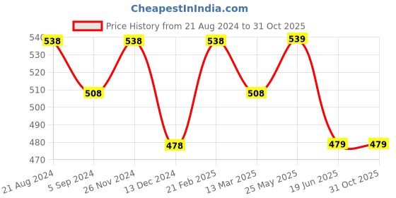 tatacliq.com BOSSINI Olive Regular Fit T-Shirt bossini Price History Graph from 21 Aug 2024 to 31 Oct 2025