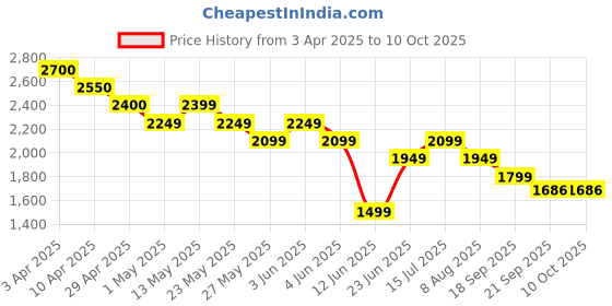 tatacliq.com Bossini Olive Regular Fit Texture Jacket bossini Price History Graph from 3 Apr 2025 to 9 Oct 2025