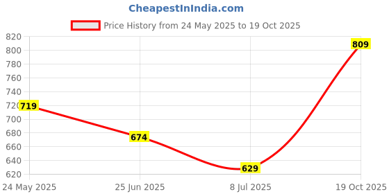 tatacliq.com Bossini Pink Regular Fit Polo T-Shirt bossini Price History Graph from 24 May 2025 to 19 Oct 2025